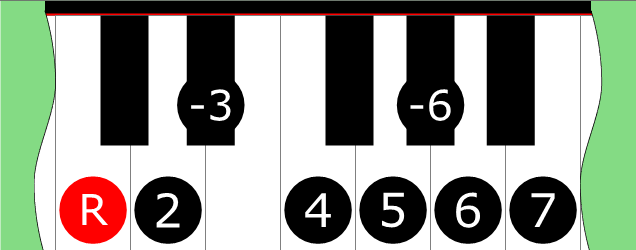 Diagram of Melodic Minor Bebop scale on Piano Keyboard